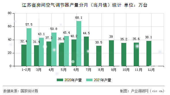 江蘇省房間空氣調節器產量分月（當月值）統計