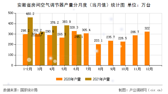 安徽省房間空氣調節器產量分月度（當月值）統計圖