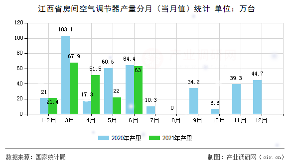 江西省房間空氣調節器產量分月（當月值）統計