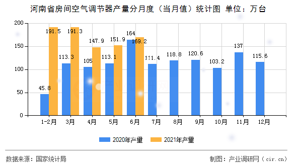 河南省房間空氣調節器產量分月度（當月值）統計圖