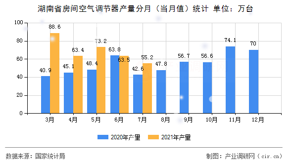 湖南省房間空氣調節器產量分月（當月值）統計