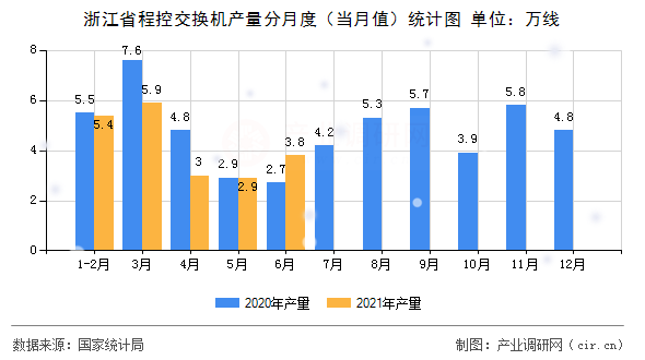 浙江省程控交換機產量分月度（當月值）統計圖