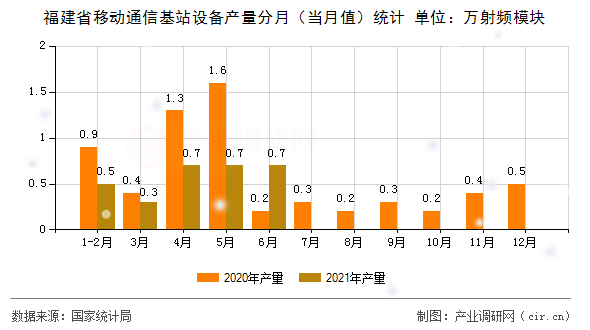 福建省移動通信基站設備產量分月（當月值）統計