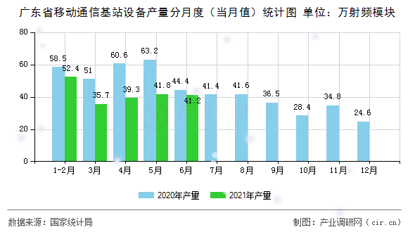 廣東省移動通信基站設備產量分月度（當月值）統計圖