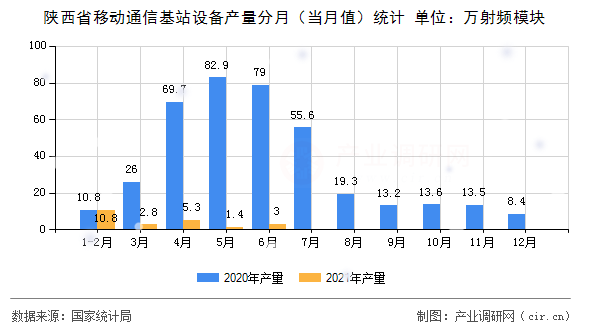 陜西省移動通信基站設備產量分月（當月值）統計