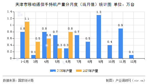 天津市移動通信手持機產量分月度（當月值）統計圖