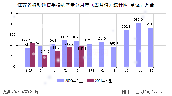 江蘇省移動通信手持機產(chǎn)量分月度（當月值）統(tǒng)計圖