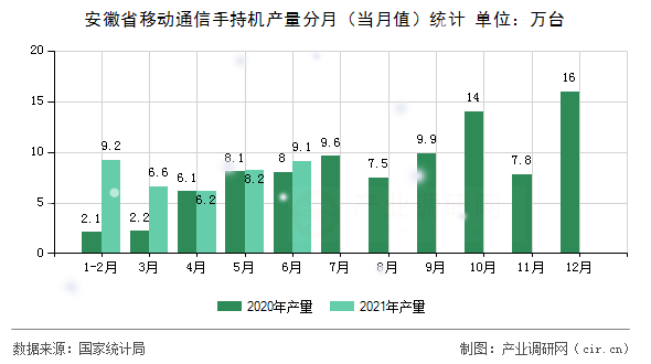 安徽省移動(dòng)通信手持機(jī)產(chǎn)量分月（當(dāng)月值）統(tǒng)計(jì)