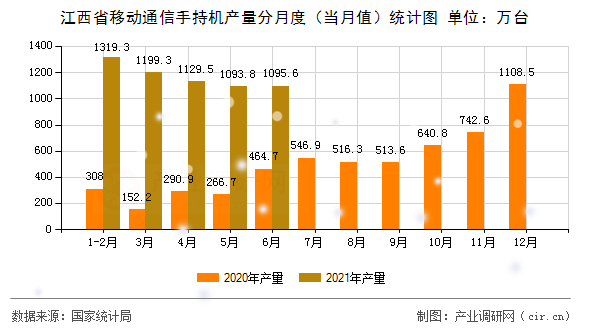 江西省移動通信手持機(jī)產(chǎn)量分月度（當(dāng)月值）統(tǒng)計(jì)圖