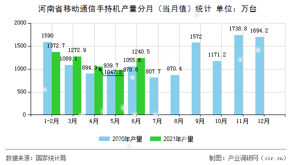 河南省移動通信手持機產量分月（當月值）統計