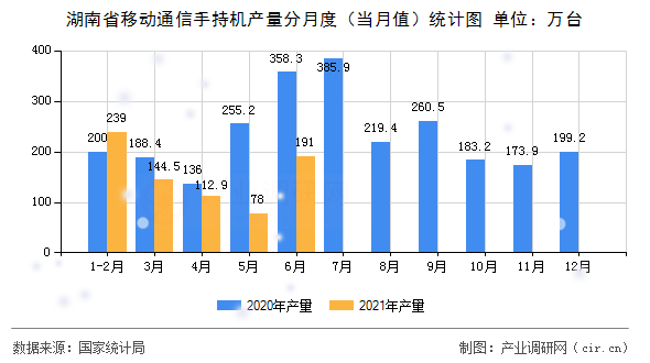 湖南省移動通信手持機產量分月度（當月值）統計圖