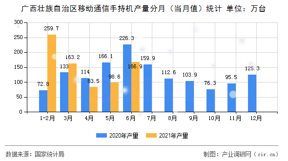 廣西壯族自治區(qū)移動(dòng)通信手持機(jī)產(chǎn)量分月（當(dāng)月值）統(tǒng)計(jì)