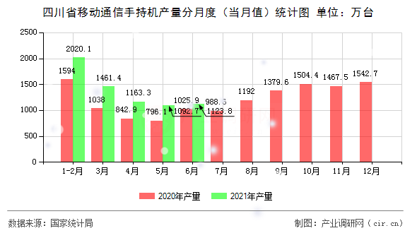 四川省移動通信手持機產量分月度（當月值）統計圖