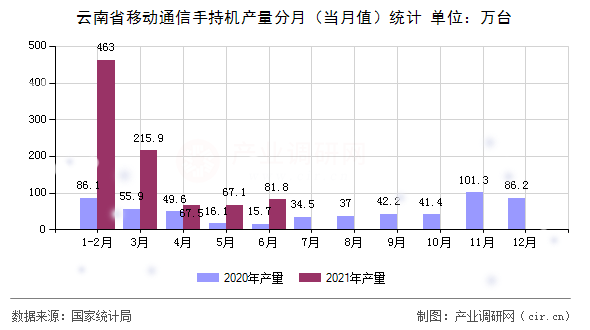云南省移動通信手持機(jī)產(chǎn)量分月（當(dāng)月值）統(tǒng)計