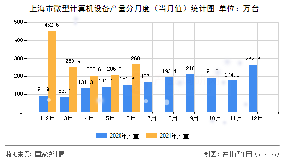 上海市微型計算機設備產量分月度（當月值）統計圖