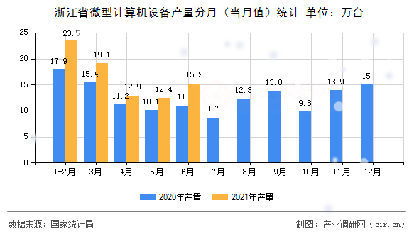 浙江省微型計算機設備產量分月（當月值）統計