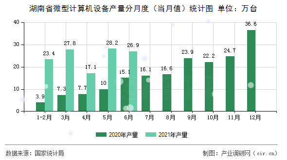 湖南省微型計算機設備產量分月度（當月值）統計圖