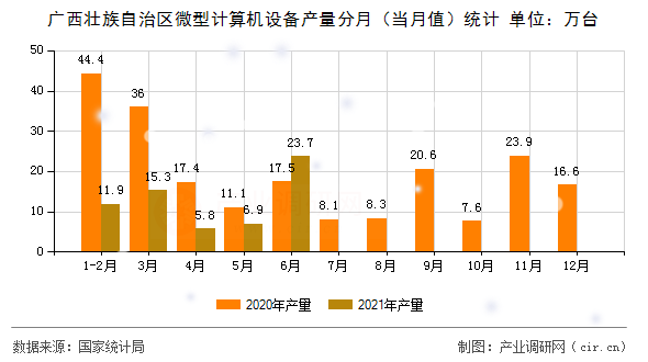廣西壯族自治區微型計算機設備產量分月（當月值）統計