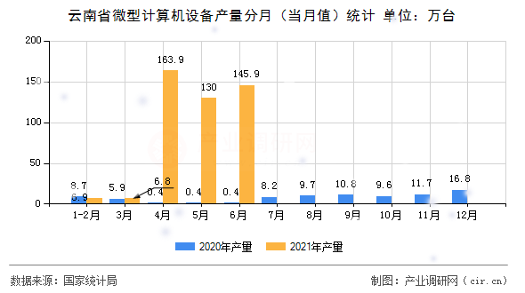 云南省微型計算機設備產量分月（當月值）統計