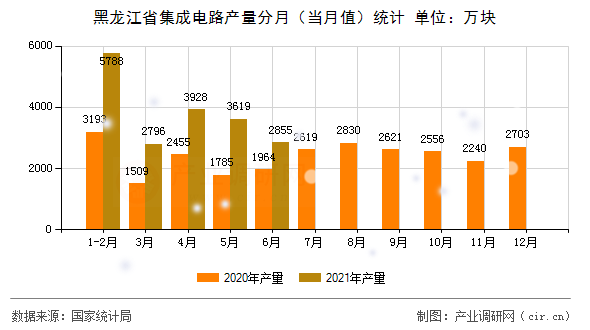 黑龍江省集成電路產量分月（當月值）統計