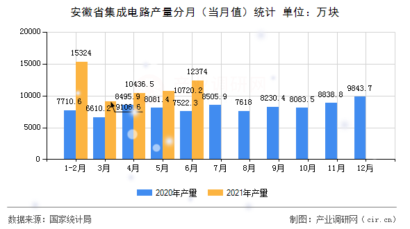 安徽省集成電路產量分月（當月值）統計