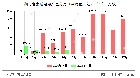 湖北省集成電路產量分月（當月值）統計