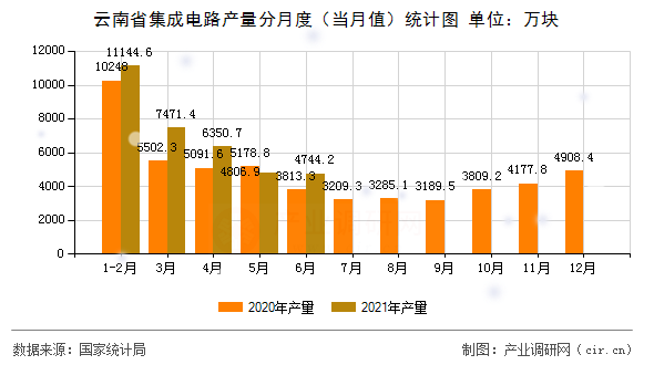 云南省集成電路產(chǎn)量分月度（當(dāng)月值）統(tǒng)計圖
