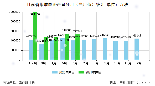 甘肅省集成電路產量分月（當月值）統計