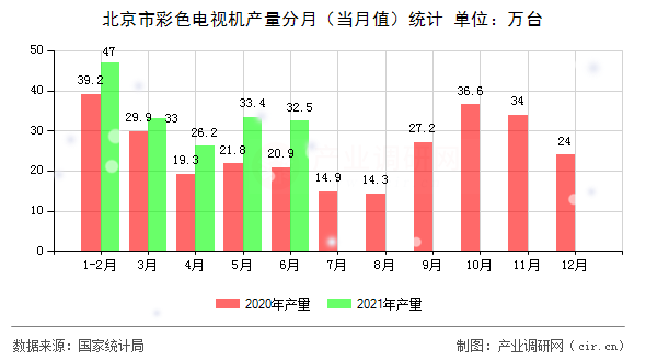 北京市彩色電視機(jī)產(chǎn)量分月（當(dāng)月值）統(tǒng)計(jì)