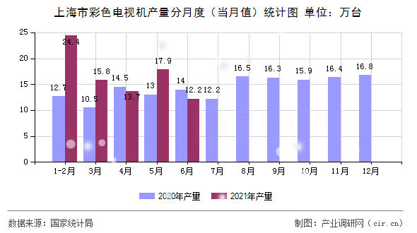 上海市彩色電視機(jī)產(chǎn)量分月度（當(dāng)月值）統(tǒng)計(jì)圖