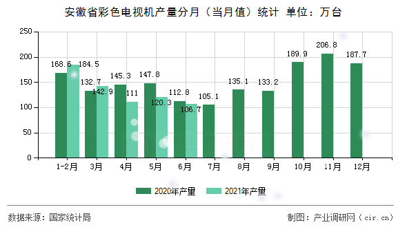 安徽省彩色電視機產量分月（當月值）統計