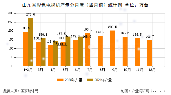 山東省彩色電視機產量分月度（當月值）統計圖