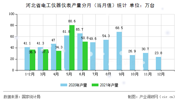 河北省電工儀器儀表產量分月（當月值）統計