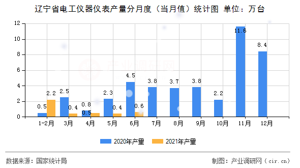 遼寧省電工儀器儀表產量分月度（當月值）統計圖