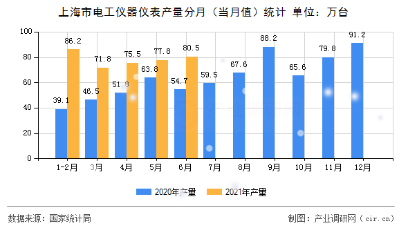 上海市電工儀器儀表產量分月（當月值）統計
