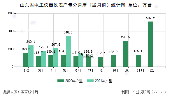 山東省電工儀器儀表產量分月度（當月值）統計圖
