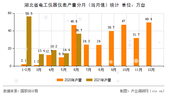 湖北省電工儀器儀表產量分月（當月值）統計