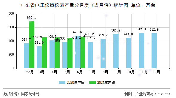廣東省電工儀器儀表產量分月度（當月值）統(tǒng)計圖