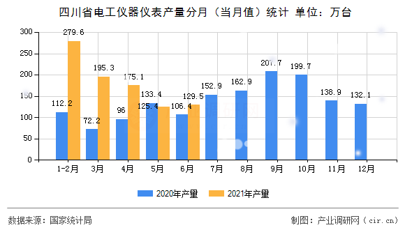 四川省電工儀器儀表產量分月（當月值）統計