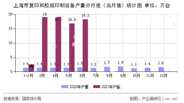 上海市復印和膠版印制設備產(chǎn)量分月度（當月值）統(tǒng)計圖