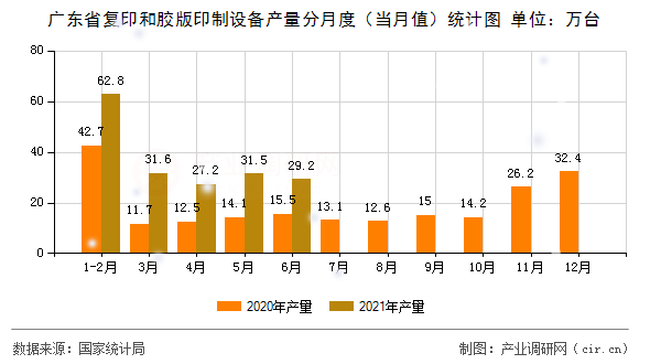 廣東省復印和膠版印制設備產量分月度（當月值）統計圖