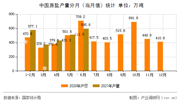 中國原鹽產量分月（當月值）統計