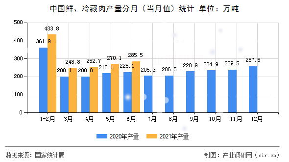 中國鮮、冷藏肉產量分月（當月值）統計