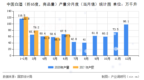 中國白酒（折65度，商品量）產量分月度（當月值）統計圖