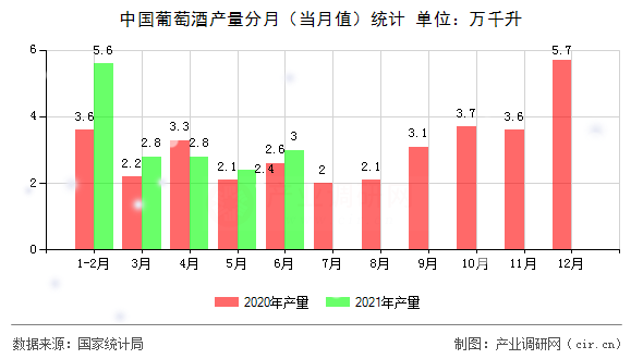 中國葡萄酒產量分月（當月值）統計