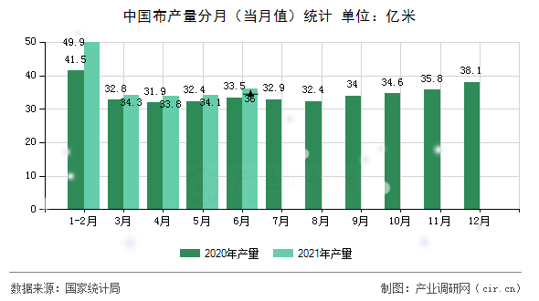 中國布產(chǎn)量分月（當(dāng)月值）統(tǒng)計(jì)