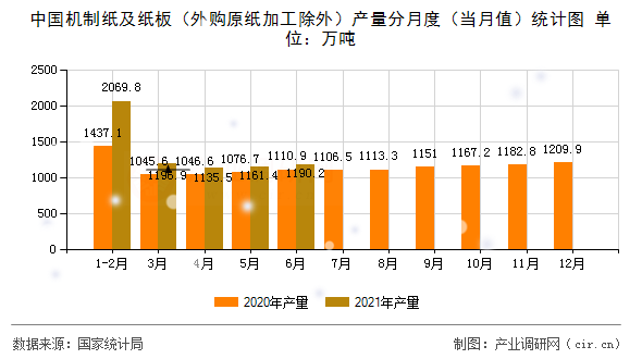 中國機制紙及紙板（外購原紙加工除外）產量分月度（當月值）統計圖