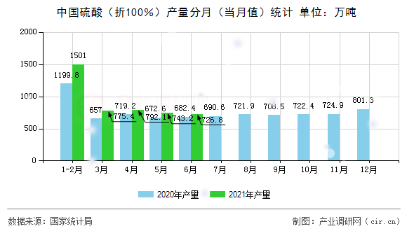 中國硫酸（折100％）產(chǎn)量分月（當月值）統(tǒng)計