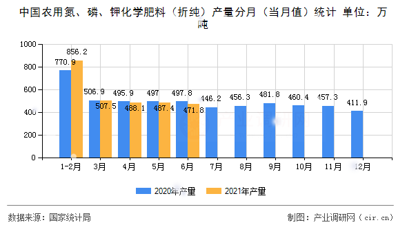 中國農用氮、磷、鉀化學肥料（折純）產量分月（當月值）統計