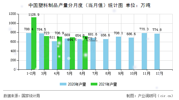 中國塑料制品產量分月度（當月值）統計圖